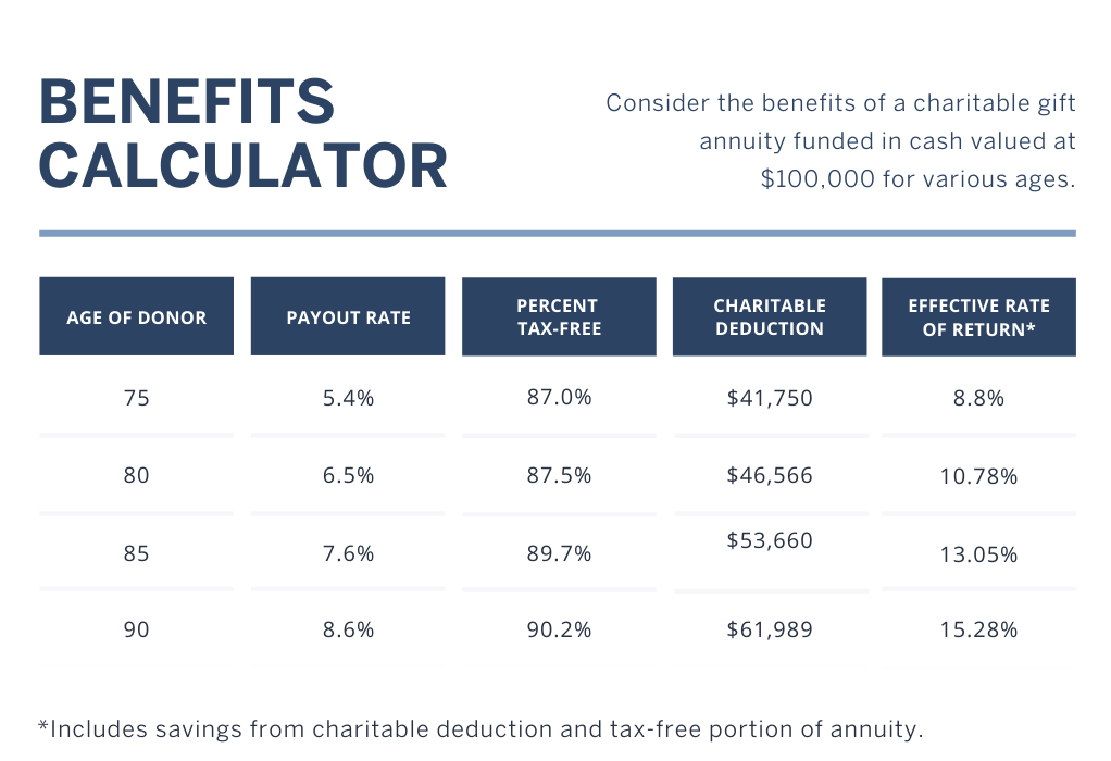 Chart with charitable IRA benefits calculations