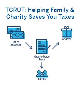 Diagram of how a testamentary charitable remainder unitrust can help you secure your family's future and give to charity.