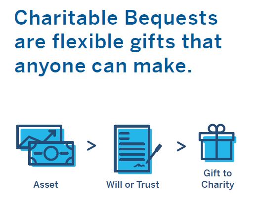 What is a charitable bequest? This infographic shows how it works.